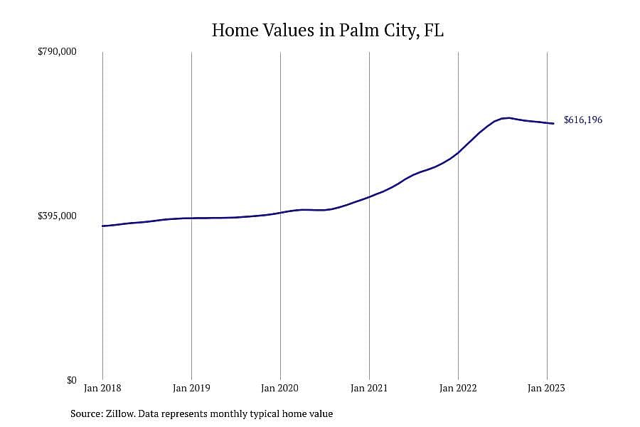 #3. Palm City, FL