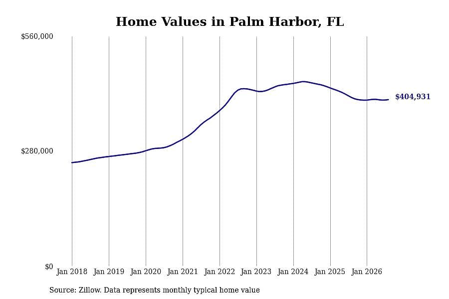 #27. Palm Harbor, FL