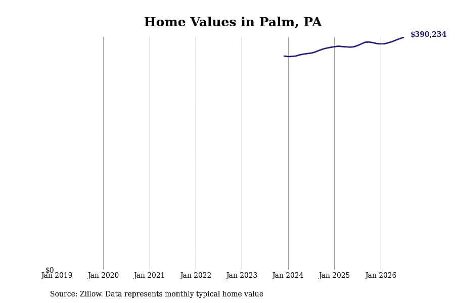 #6. Palm, PA