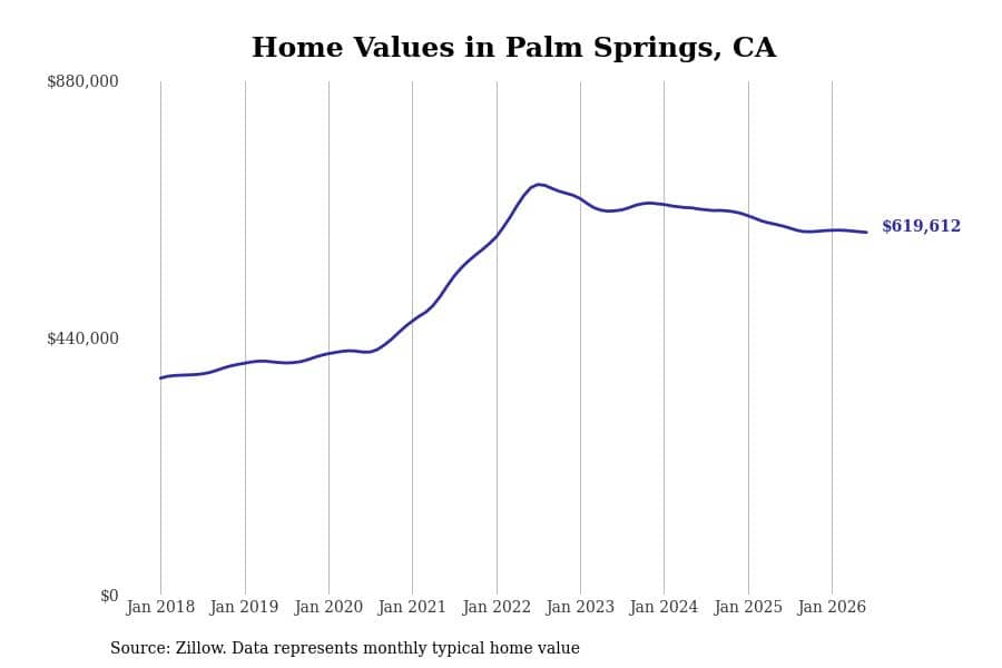 #23. Palm Springs, CA