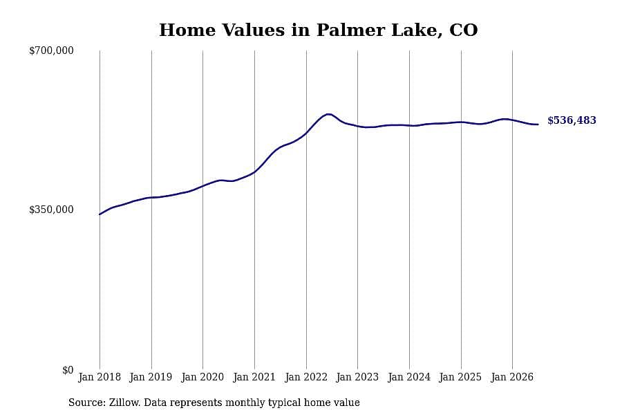 #4. Palmer Lake, CO