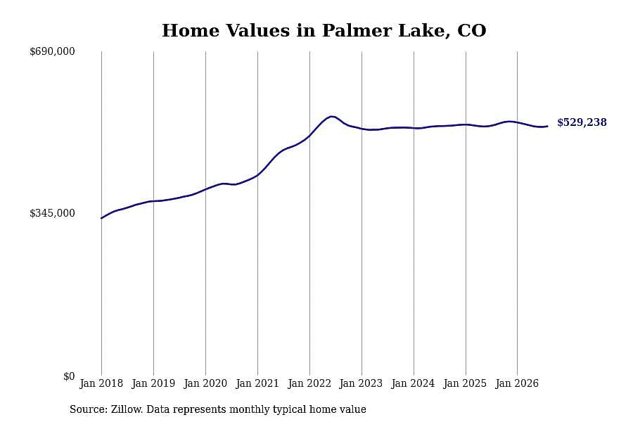 #7. Palmer Lake, CO
