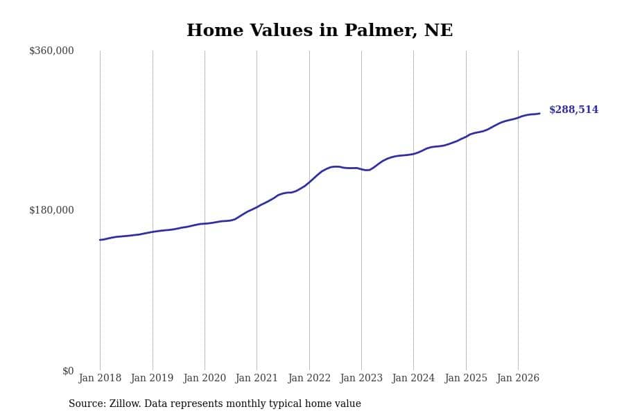#8. Palmer, NE