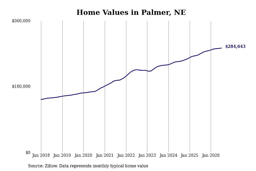 #7. Palmer, NE