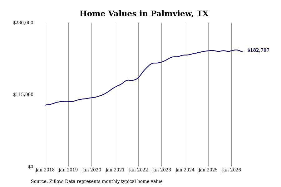 #26. Palmview, TX