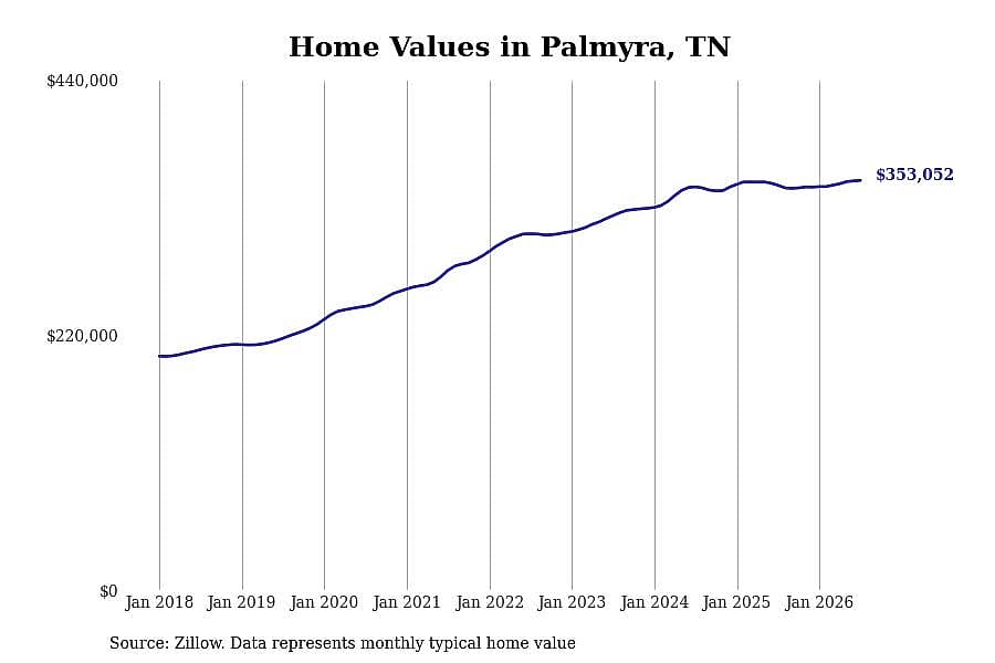 #7. Palmyra, TN
