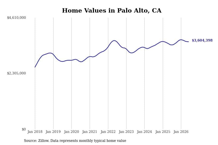 #16. Palo Alto