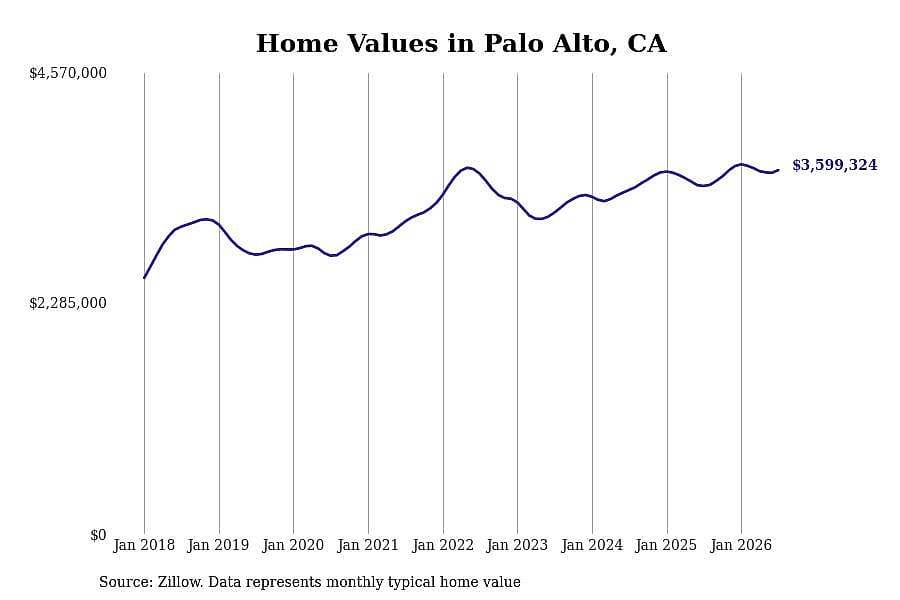 #4. Palo Alto, CA