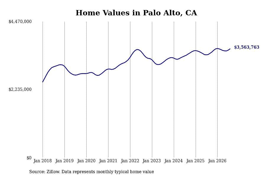 #16. Palo Alto