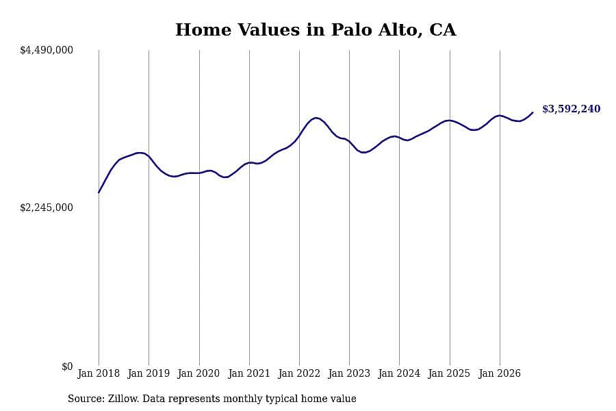 #16. Palo Alto