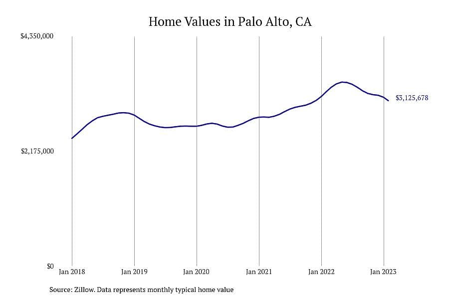#5. Palo Alto, CA