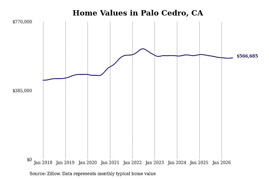 #1. Palo Cedro, CA
