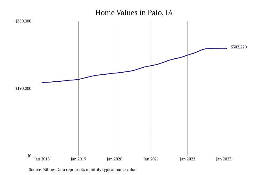 #6. Palo, IA