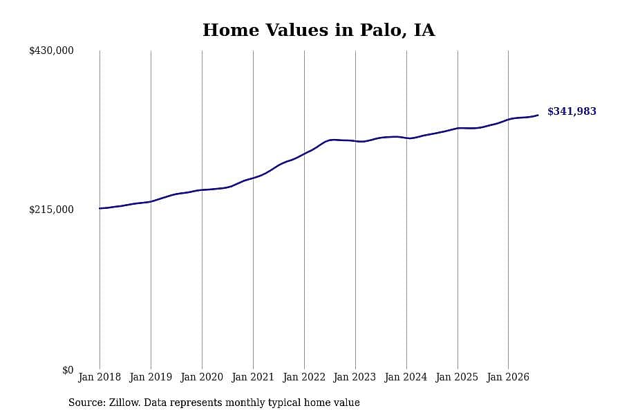 #10. Palo, IA