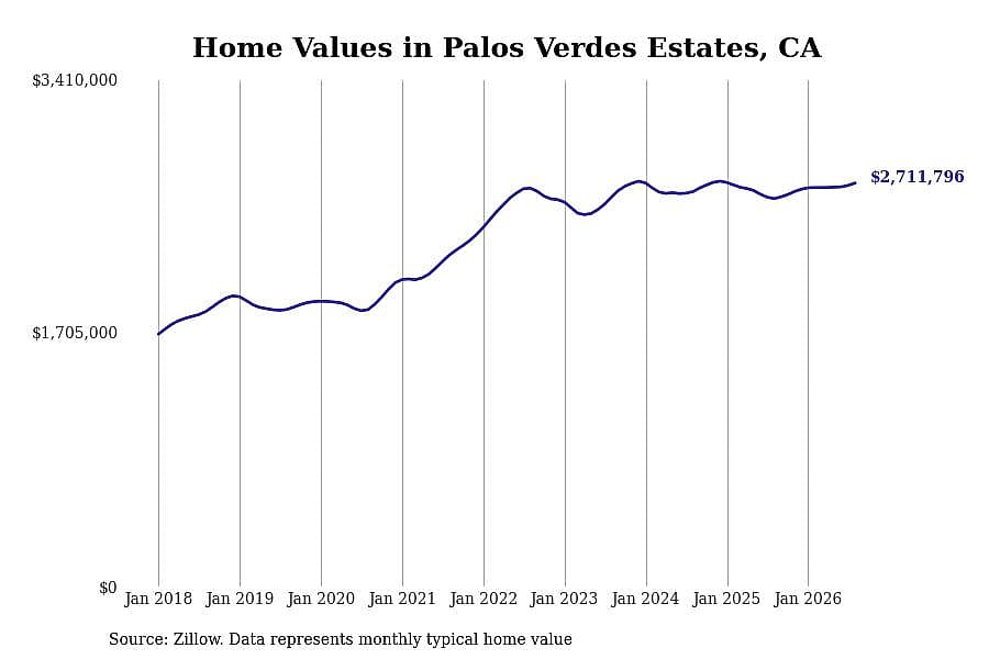 #49. Palos Verdes Estates