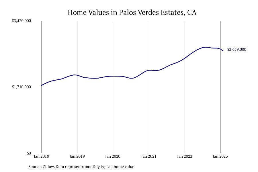 #8. Palos Verdes Estates, CA