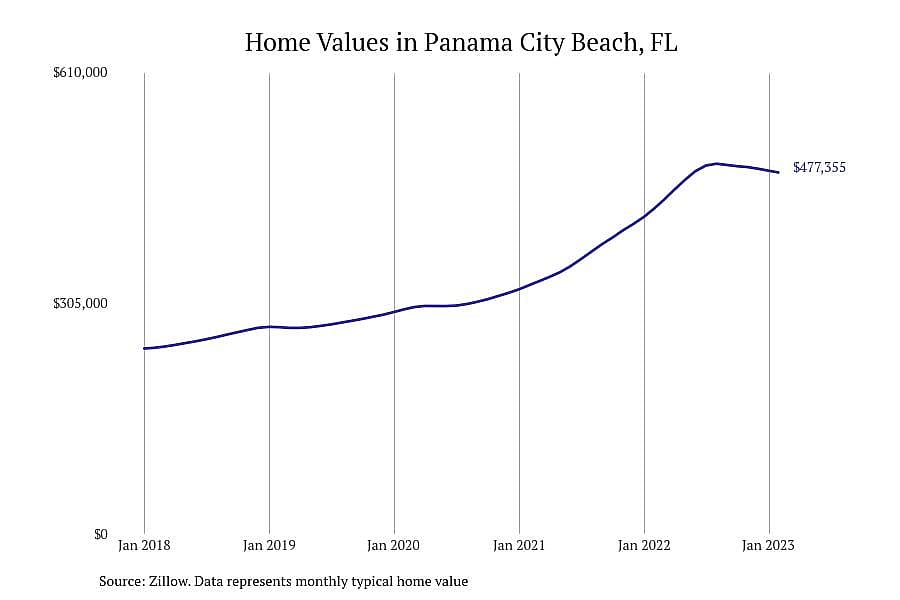 #1. Panama City Beach, FL