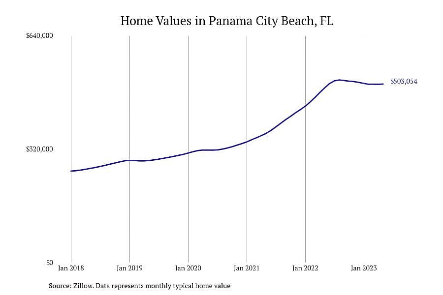#7. Panama City Beach, FL