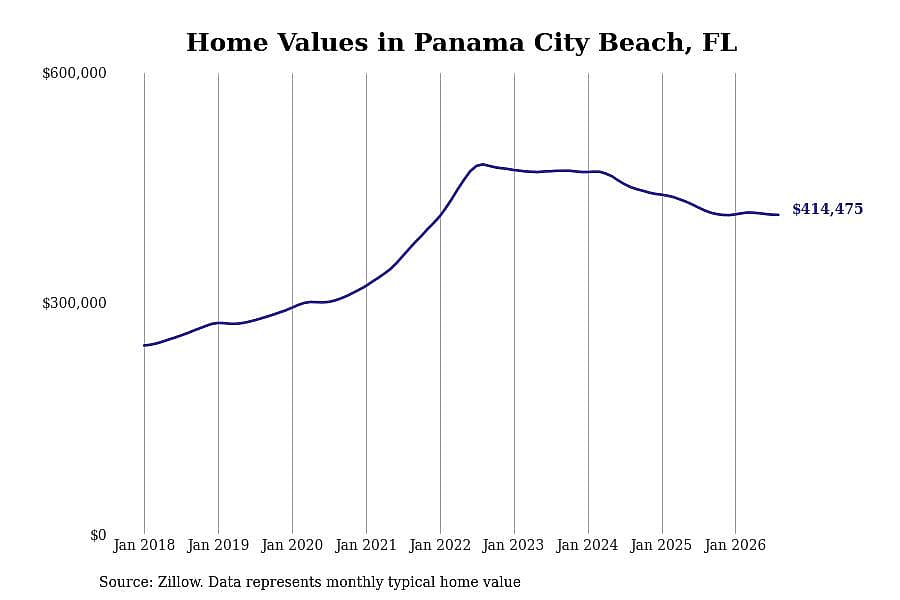 #8. Panama City Beach, FL