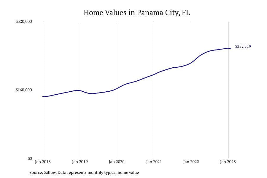 #5. Panama City, FL