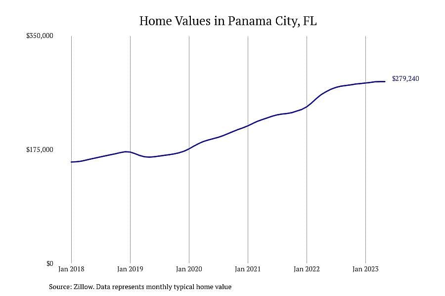 #4. Panama City, FL