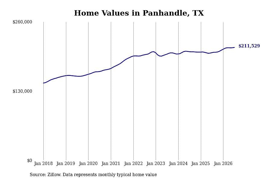 #6. Panhandle, TX