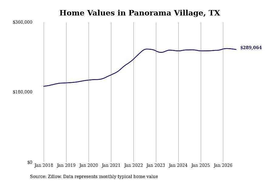 #27. Panorama Village, TX