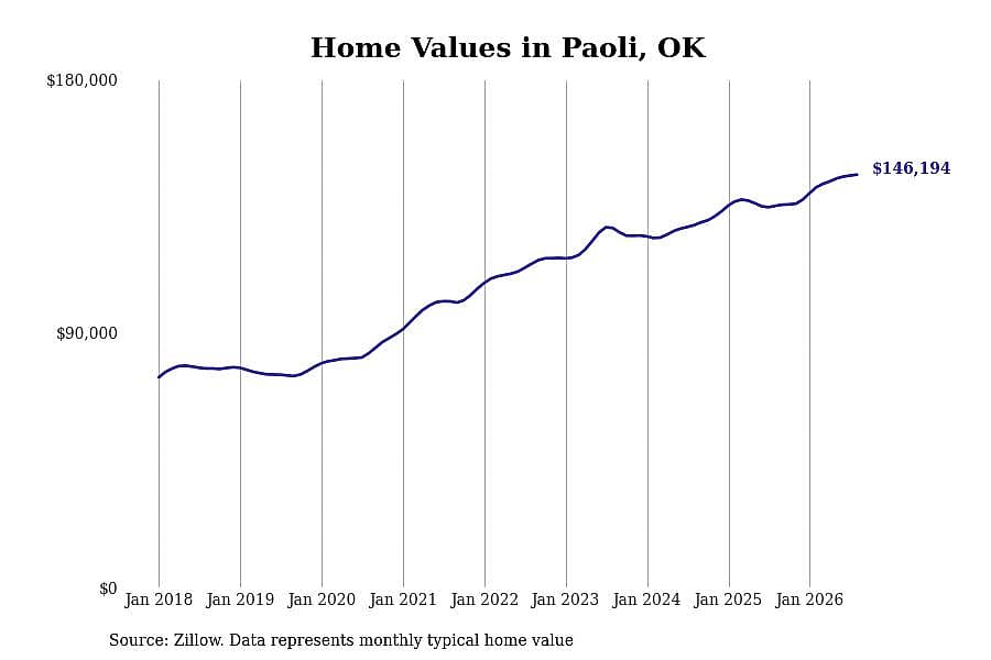 #14. Paoli, OK