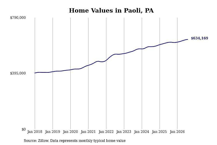 #25. Paoli, PA