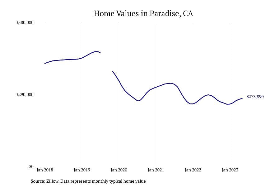 #1. Paradise, CA