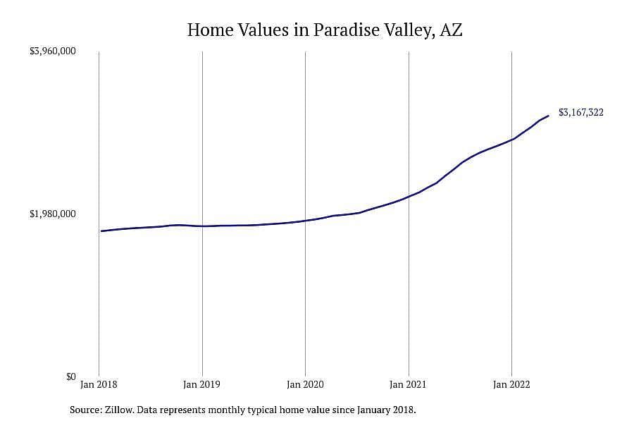 Arizona: Paradise Valley