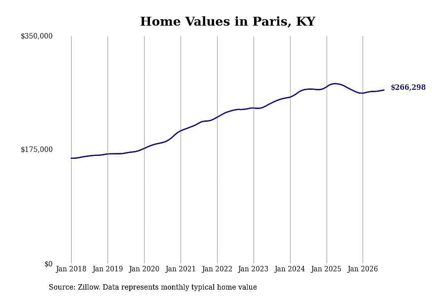 #9. Paris, KY