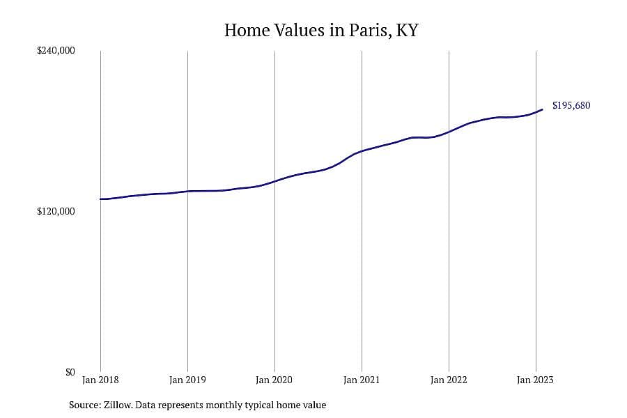 #10. Paris, KY