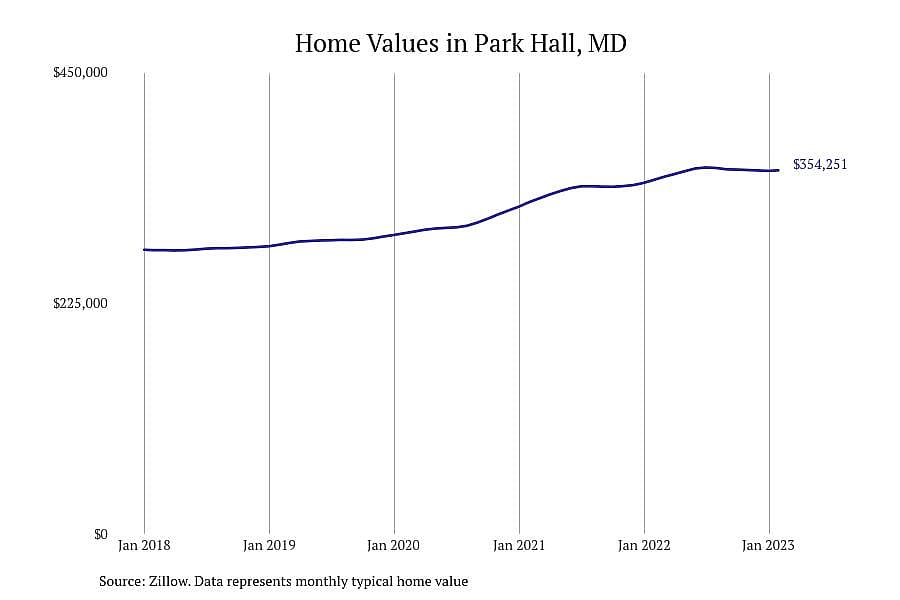 #11. Park Hall, MD