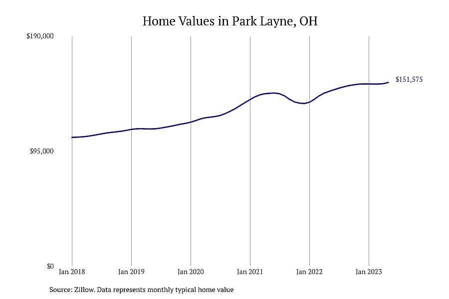 #5. Park Layne, OH