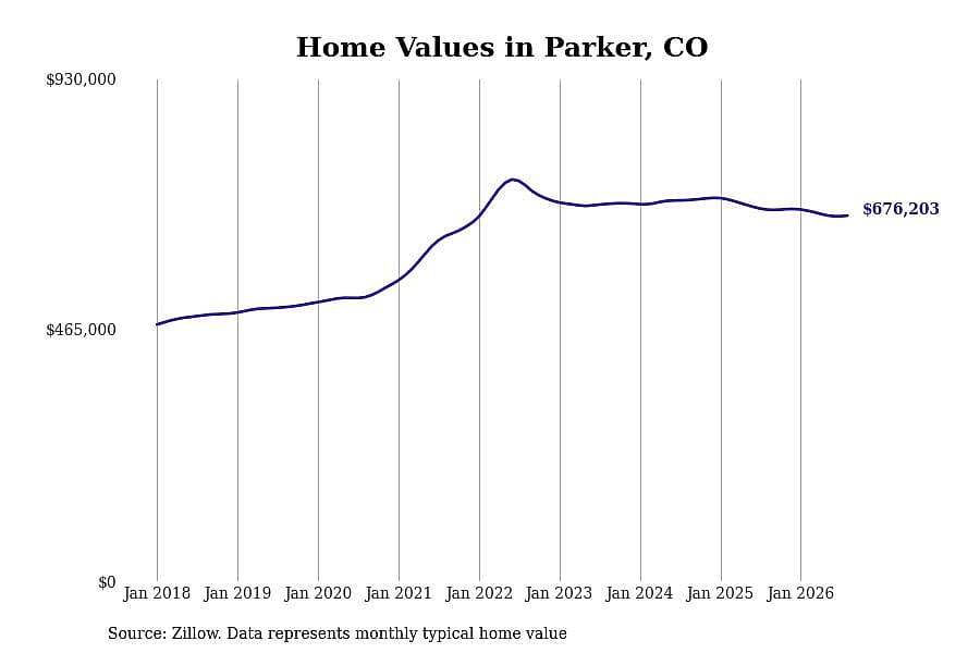 #20. Parker, CO
