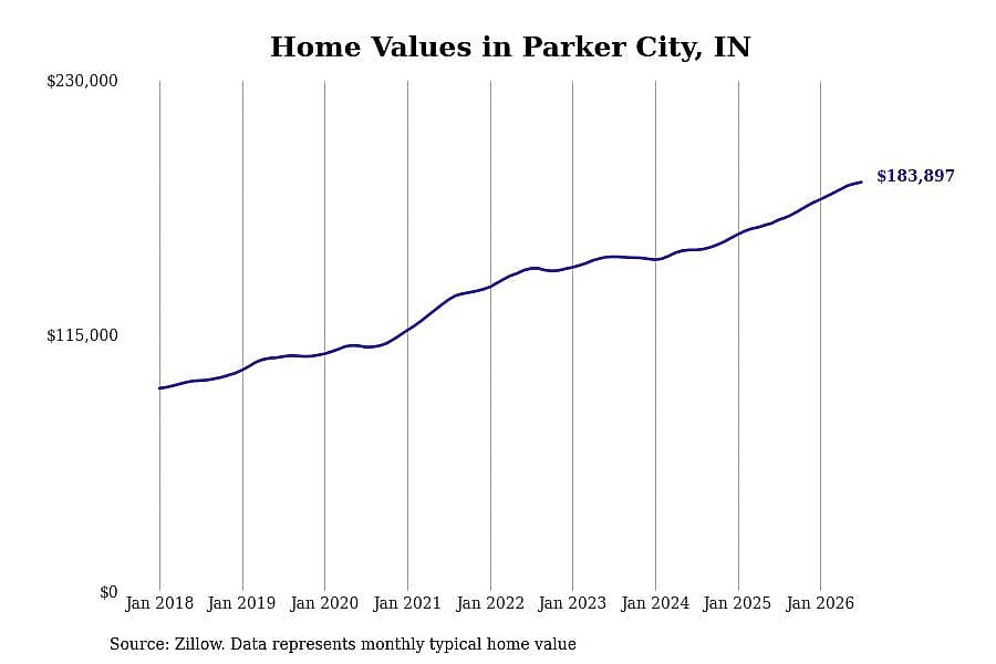 #1. Parker City, IN