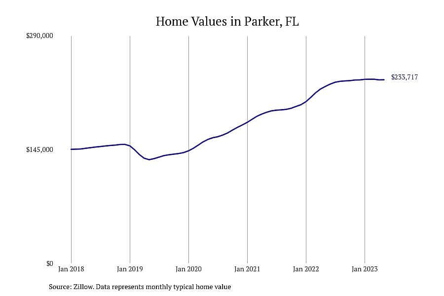 #9. Parker, FL