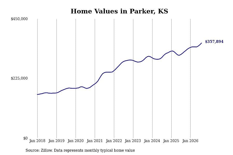#11. Parker, KS