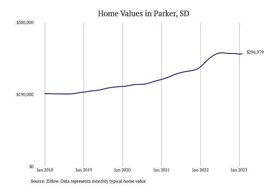 #13. Parker, SD