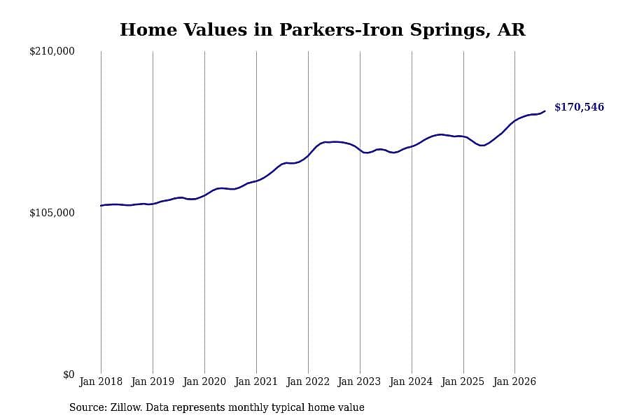 #10. Parkers-Iron Springs