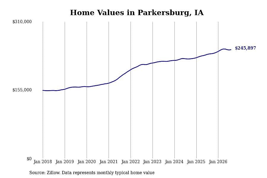 #10. Parkersburg, IA