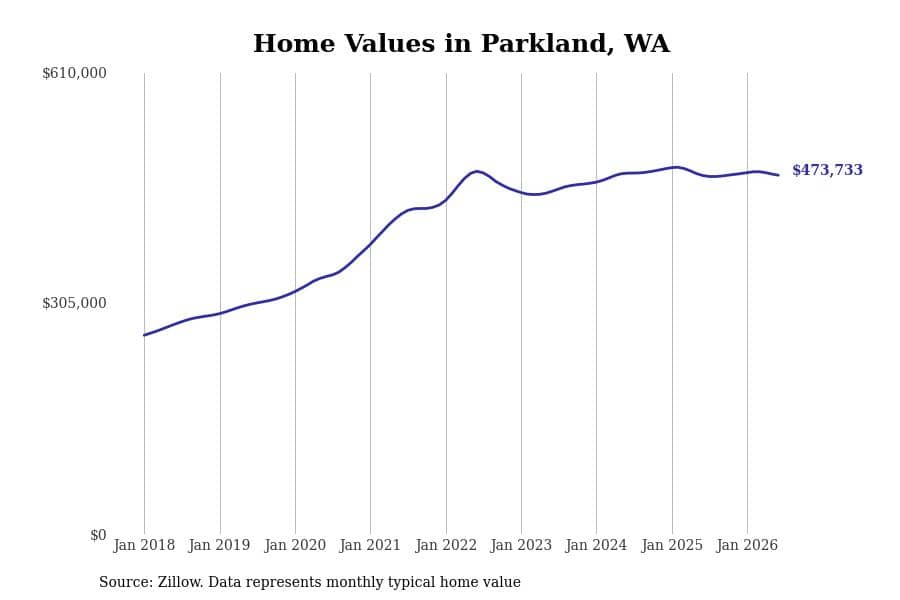 #22. Parkland, WA