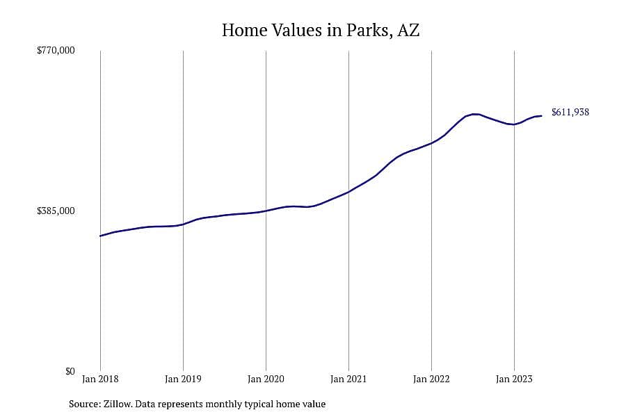 #2. Parks, AZ