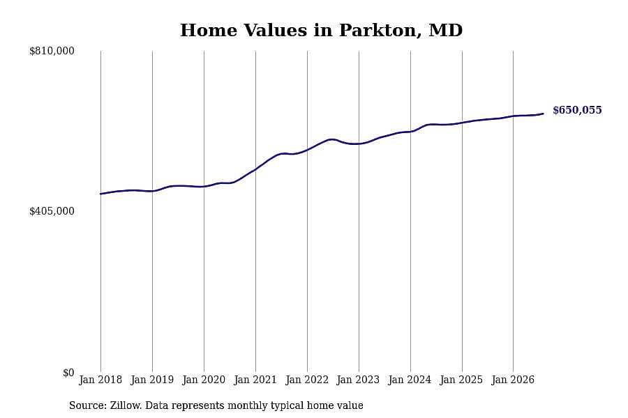 #25. Parkton, MD