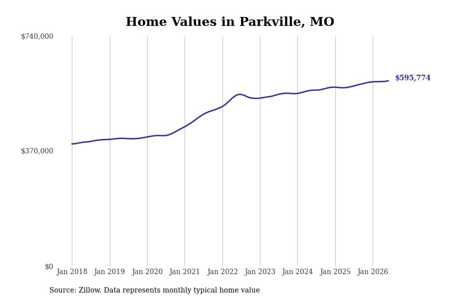 #12. Parkville, MO
