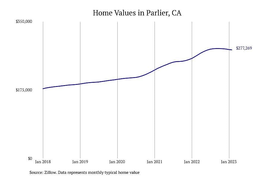 #22. Parlier, CA