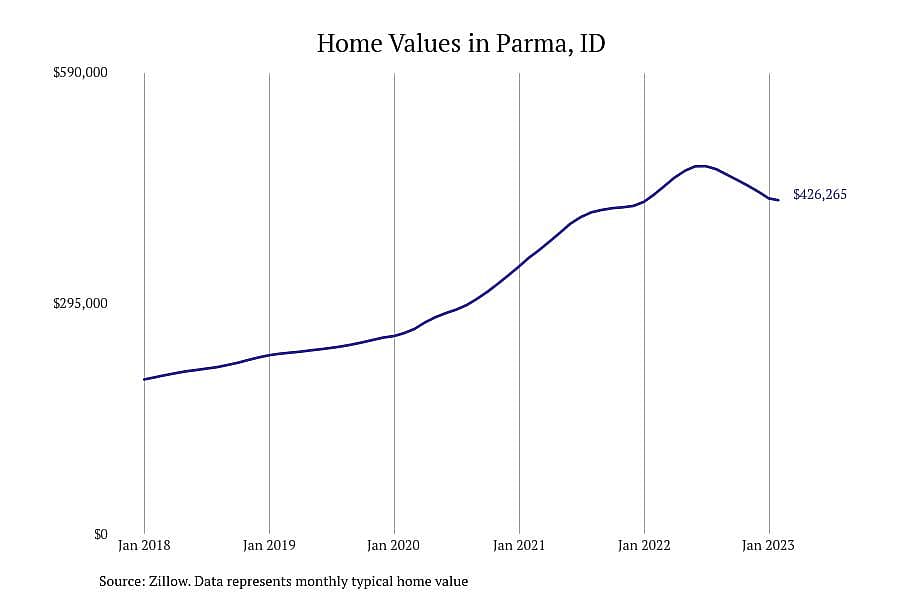 #13. Parma, ID