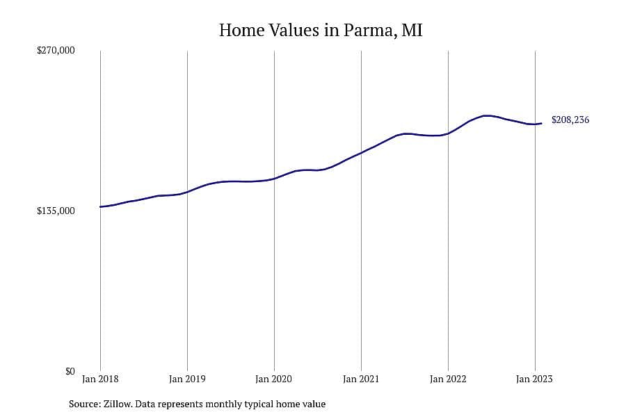 #9. Parma, MI