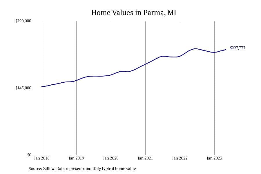 #13. Parma, MI